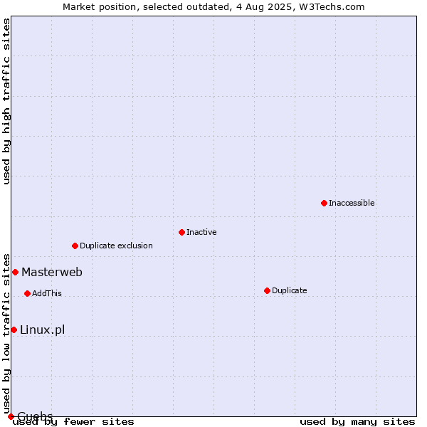 Market position of Masterweb vs. Linux.pl vs. Guebs