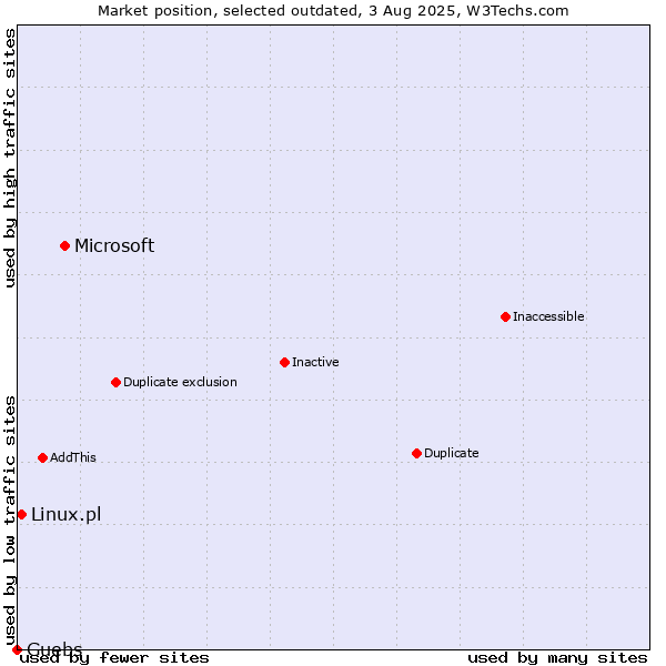 Market position of Microsoft vs. Linux.pl vs. Guebs