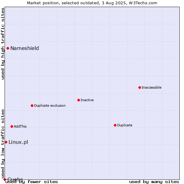 Market position of Nameshield vs. Linux.pl vs. Guebs