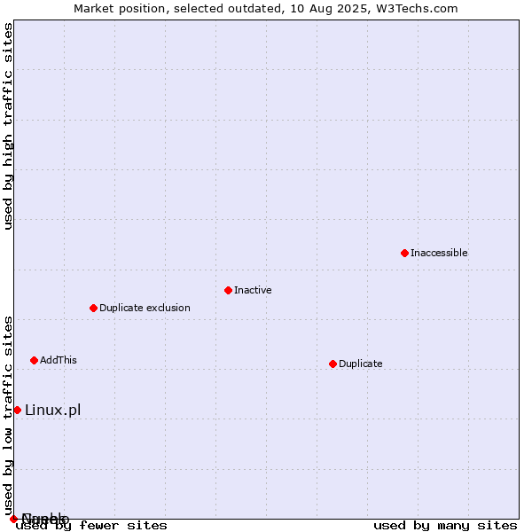Market position of Linux.pl vs. Guebs vs. Nanelo