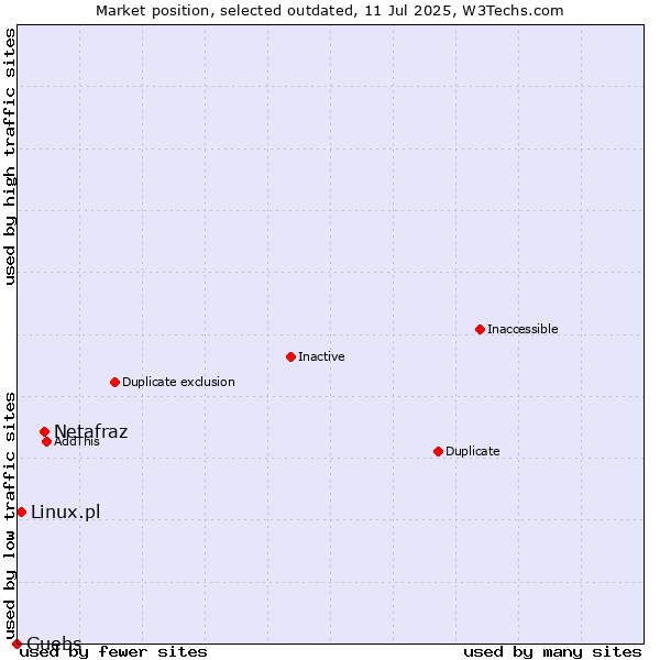 Market position of Netafraz vs. Linux.pl vs. Guebs