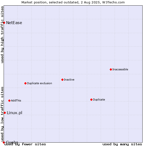 Market position of Linux.pl vs. Guebs vs. NetEase