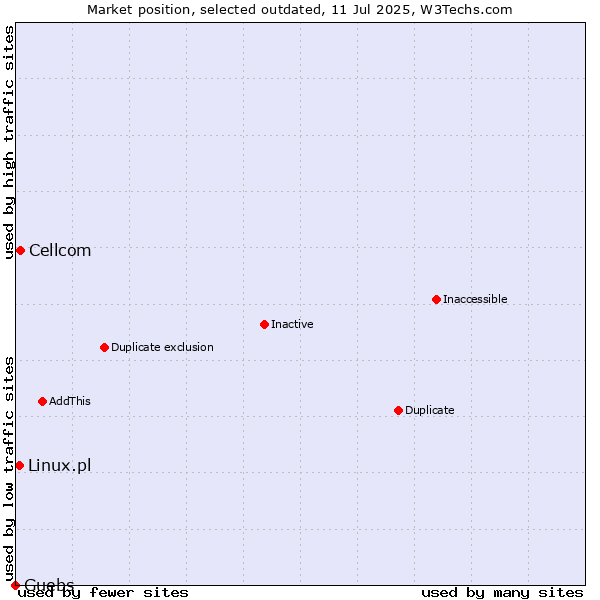 Market position of Cellcom vs. Linux.pl vs. Guebs