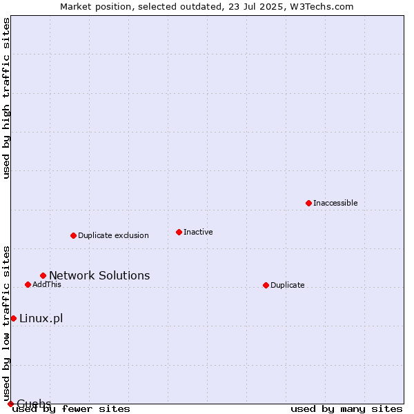Market position of Network Solutions vs. Linux.pl vs. Guebs