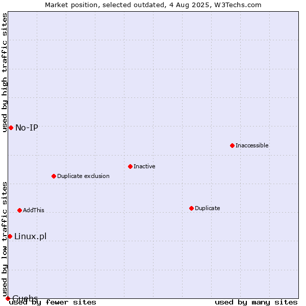 Market position of No-IP vs. Linux.pl vs. Guebs