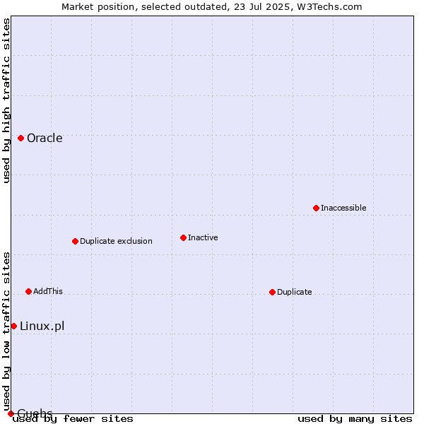 Market position of Oracle vs. Linux.pl vs. Guebs