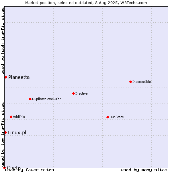 Market position of Planeetta vs. Linux.pl vs. Guebs
