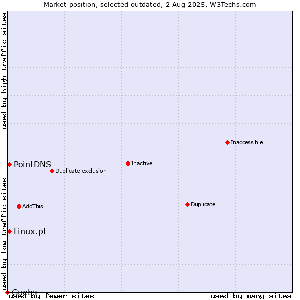 Market position of PointDNS vs. Linux.pl vs. Guebs