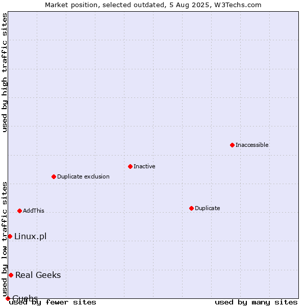 Market position of Real Geeks vs. Linux.pl vs. Guebs