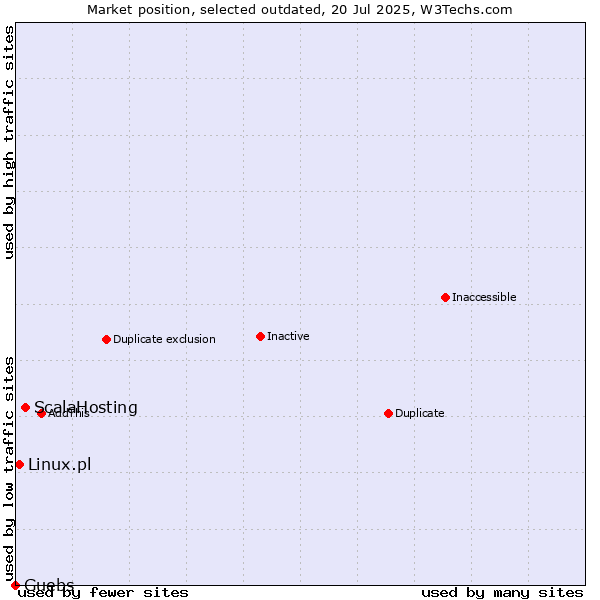 Market position of ScalaHosting vs. Linux.pl vs. Guebs