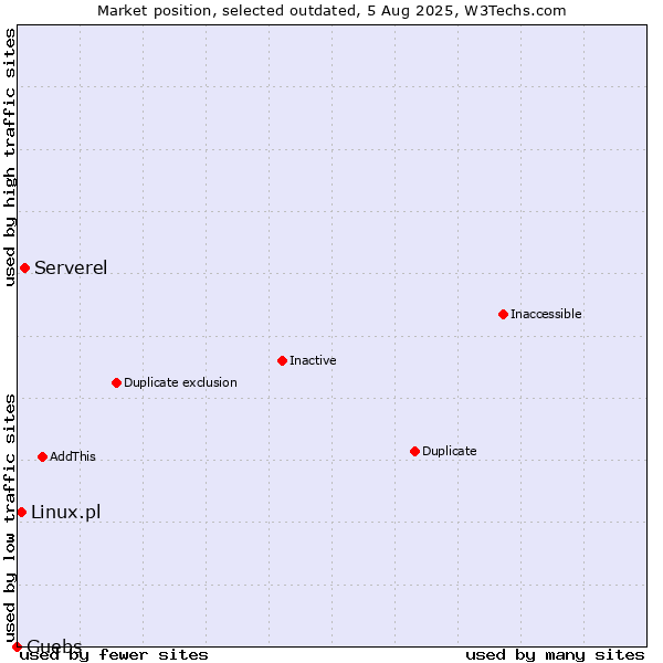 Market position of Serverel vs. Linux.pl vs. Guebs