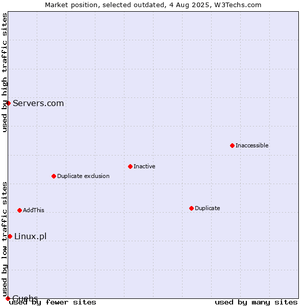 Market position of Linux.pl vs. Guebs vs. Servers.com