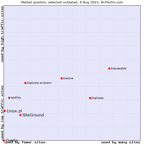 Market position of SiteGround vs. Linux.pl vs. Guebs