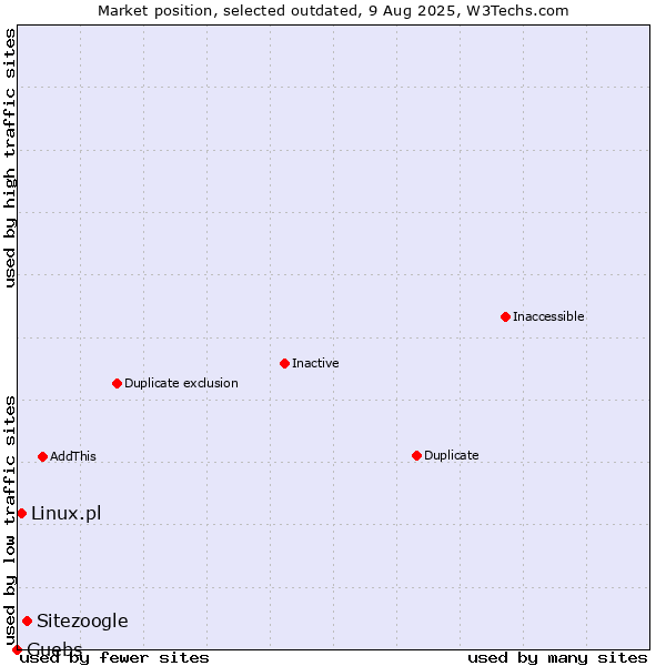 Market position of Sitezoogle vs. Linux.pl vs. Guebs
