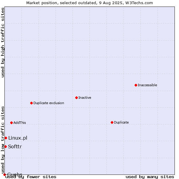 Market position of Linux.pl vs. Softtr vs. Guebs