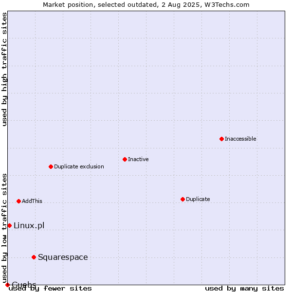 Market position of Squarespace vs. Linux.pl vs. Guebs
