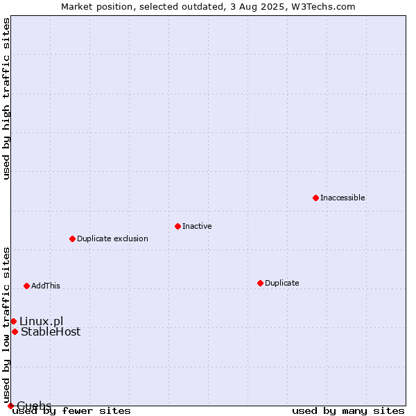 Market position of StableHost vs. Linux.pl vs. Guebs