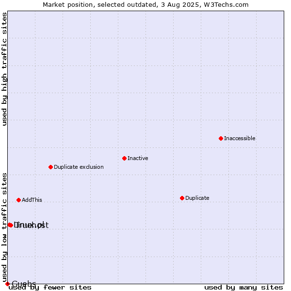 Market position of Truehost vs. Linux.pl vs. Guebs