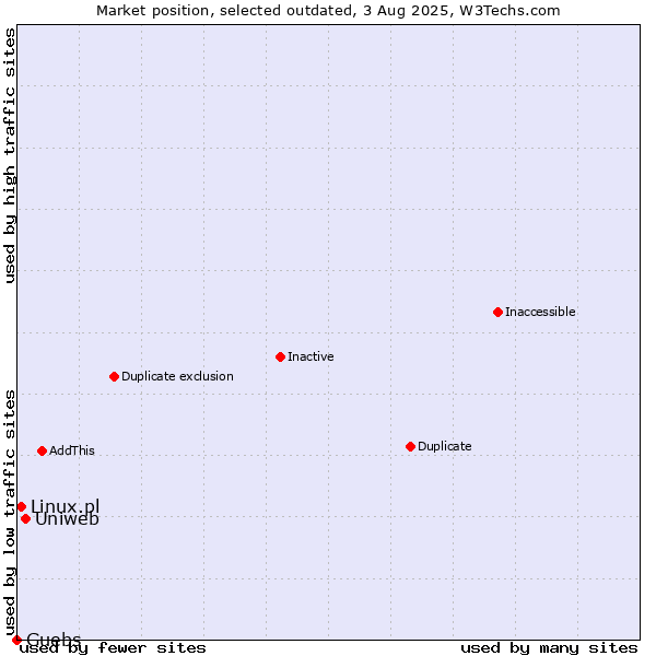 Market position of Uniweb vs. Linux.pl vs. Guebs