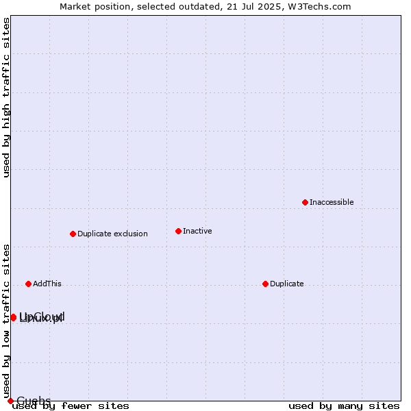 Market position of UpCloud vs. Linux.pl vs. Guebs