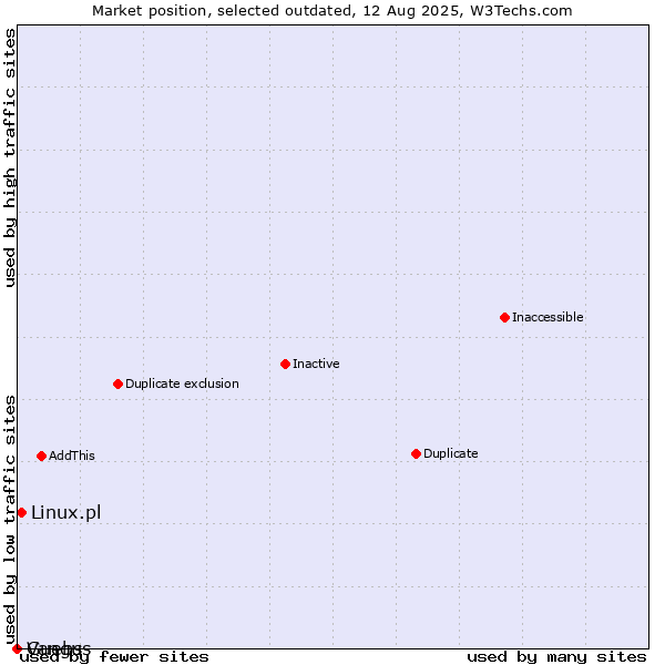 Market position of Linux.pl vs. Guebs vs. Vangus
