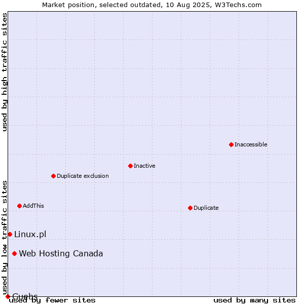 Market position of Web Hosting Canada vs. Linux.pl vs. Guebs