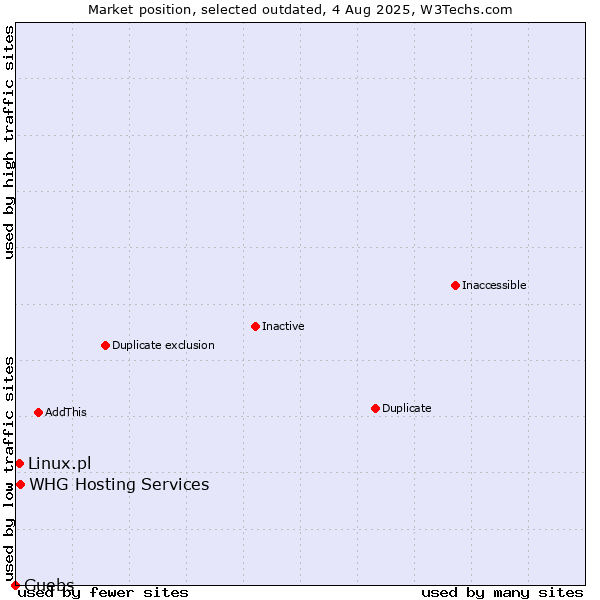 Market position of WHG Hosting Services vs. Linux.pl vs. Guebs