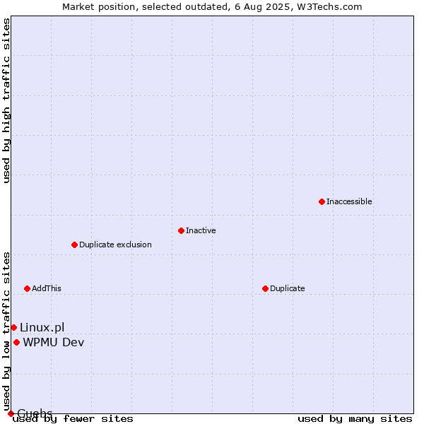Market position of WPMU Dev vs. Linux.pl vs. Guebs