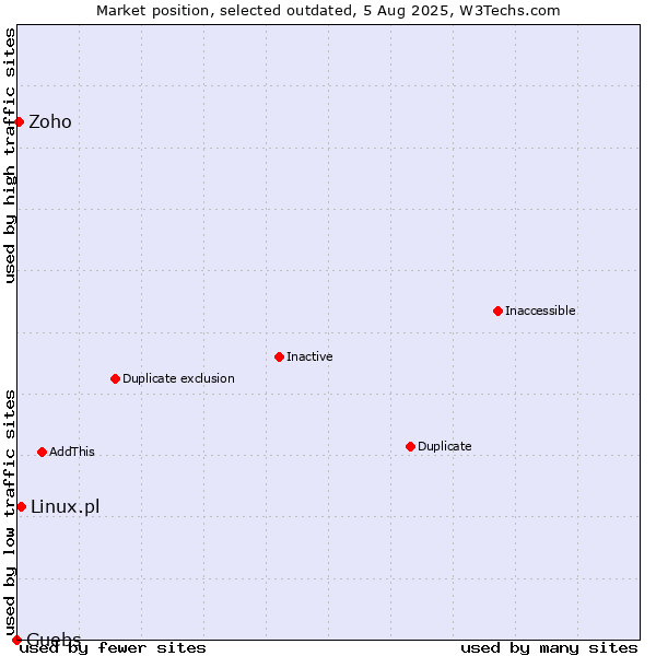 Market position of Linux.pl vs. Guebs vs. Zoho