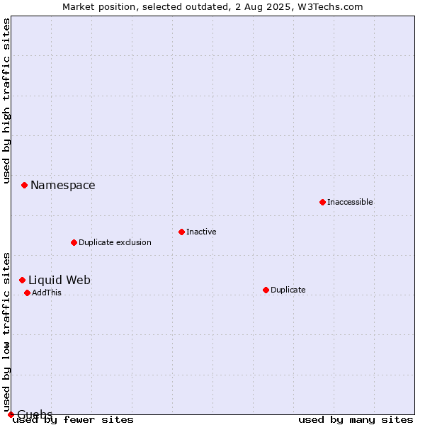 Market position of Namespace vs. Liquid Web vs. Guebs