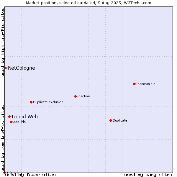 Market position of Liquid Web vs. NetCologne vs. Guebs