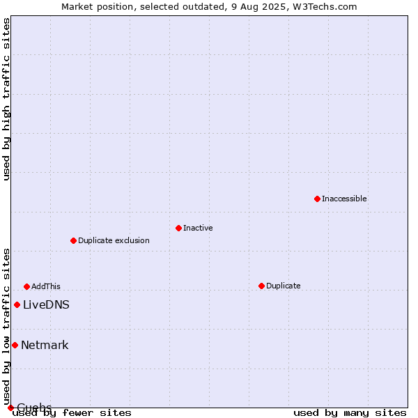 Market position of LiveDNS vs. Netmark vs. Guebs