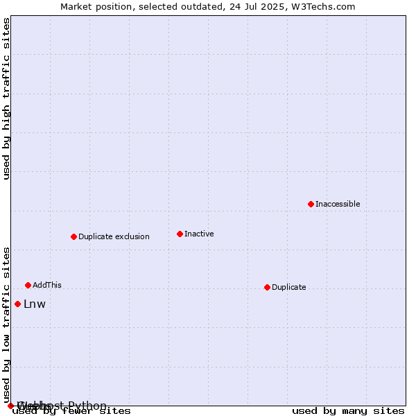 Market position of Lnw vs. Guebs vs. Webhost Python