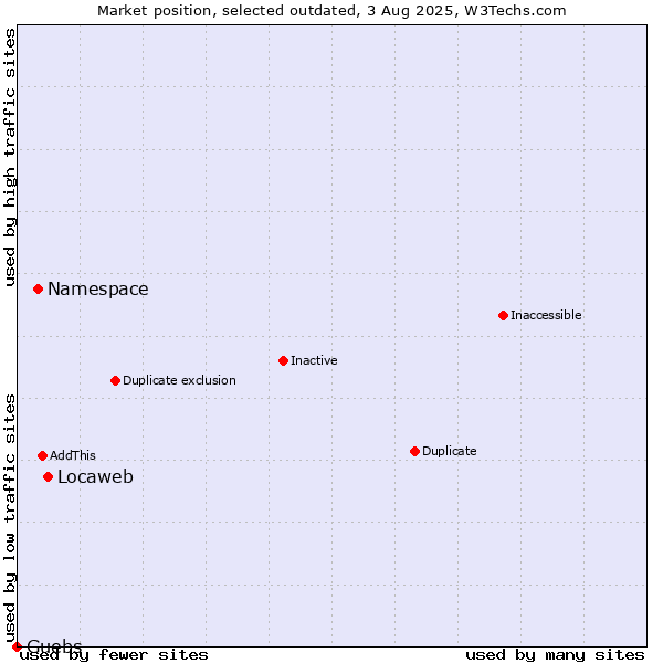 Market position of Locaweb vs. Namespace vs. Guebs