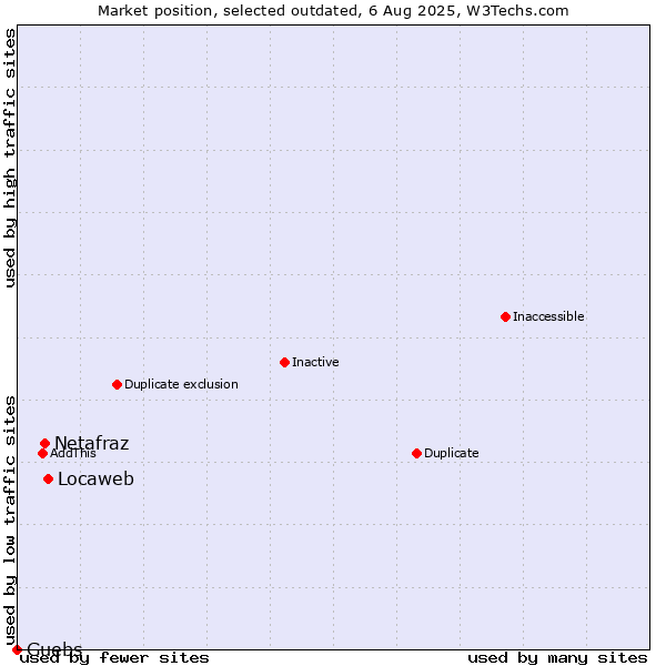 Market position of Locaweb vs. Netafraz vs. Guebs