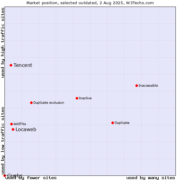 Market position of Locaweb vs. Tencent vs. Guebs