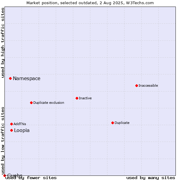 Market position of Loopia vs. Namespace vs. Guebs