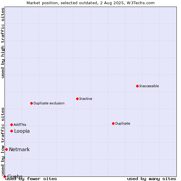 Market position of Loopia vs. Netmark vs. Guebs