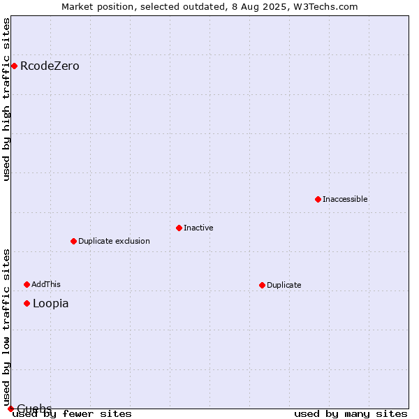 Market position of Loopia vs. RcodeZero vs. Guebs
