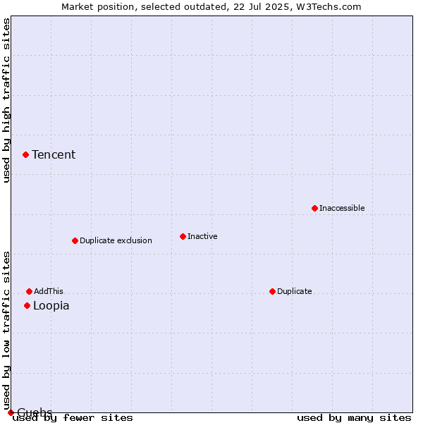 Market position of Loopia vs. Tencent vs. Guebs