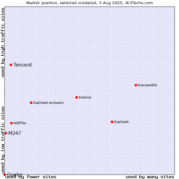 Market position of Tencent vs. M247 vs. Guebs