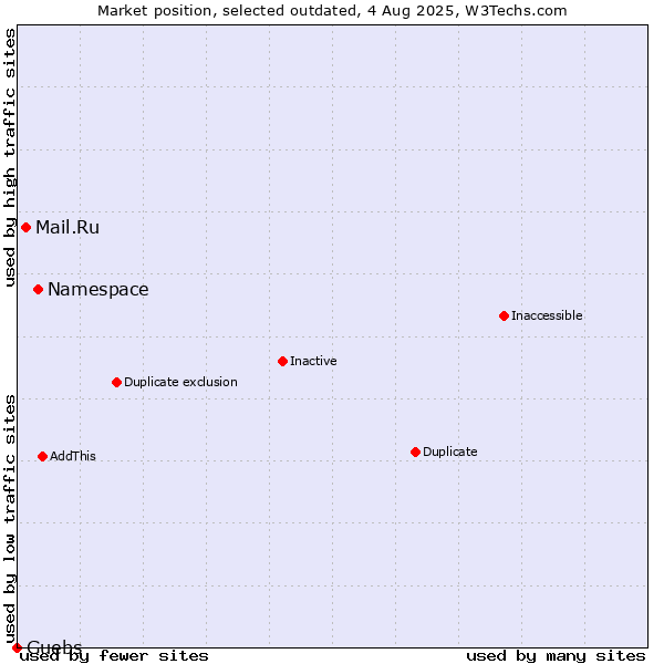 Market position of Namespace vs. Mail.Ru vs. Guebs