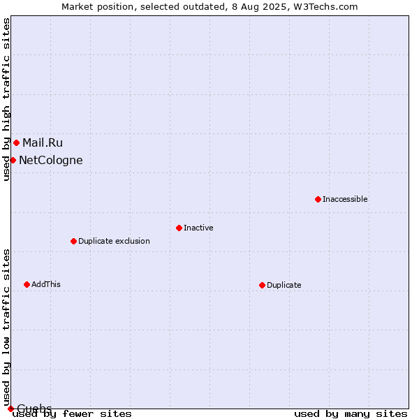 Market position of Mail.Ru vs. NetCologne vs. Guebs