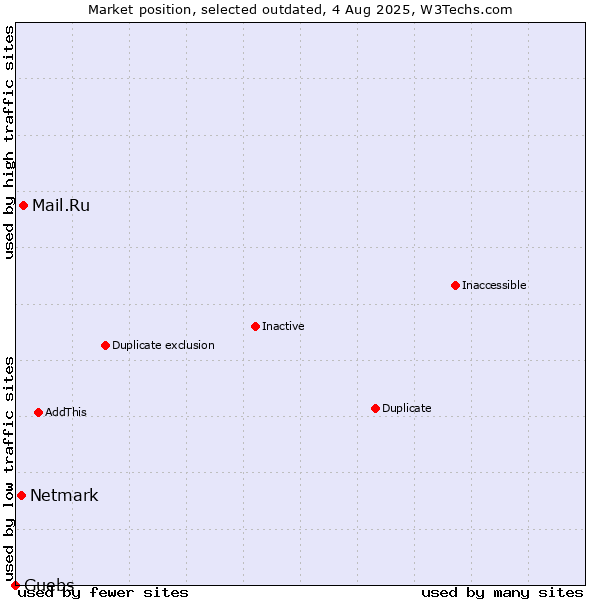 Market position of Mail.Ru vs. Netmark vs. Guebs