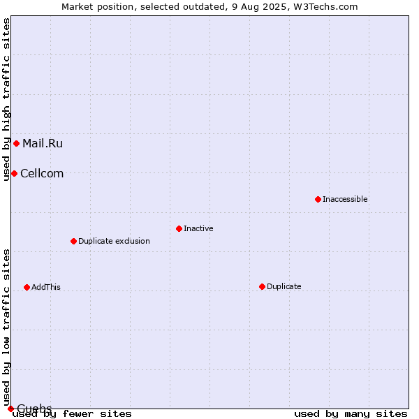 Market position of Mail.Ru vs. Cellcom vs. Guebs