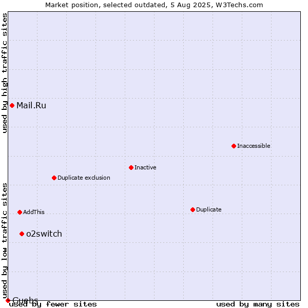 Market position of o2switch vs. Mail.Ru vs. Guebs