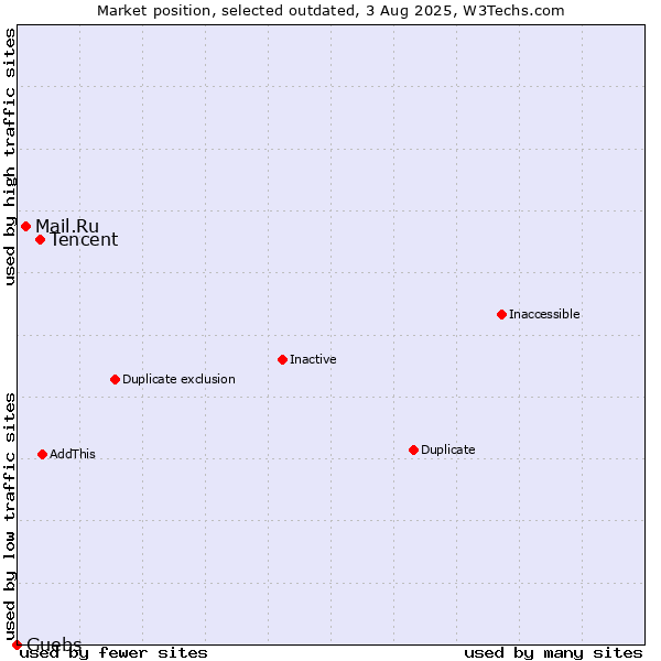 Market position of Tencent vs. Mail.Ru vs. Guebs