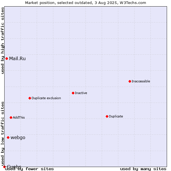 Market position of webgo vs. Mail.Ru vs. Guebs