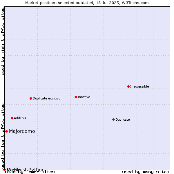 Market position of Majordomo vs. Guebs vs. Webhost Python