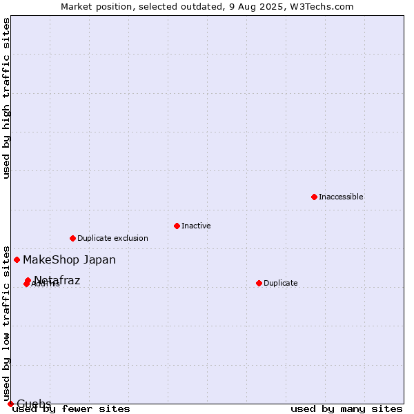 Market position of Netafraz vs. MakeShop Japan vs. Guebs
